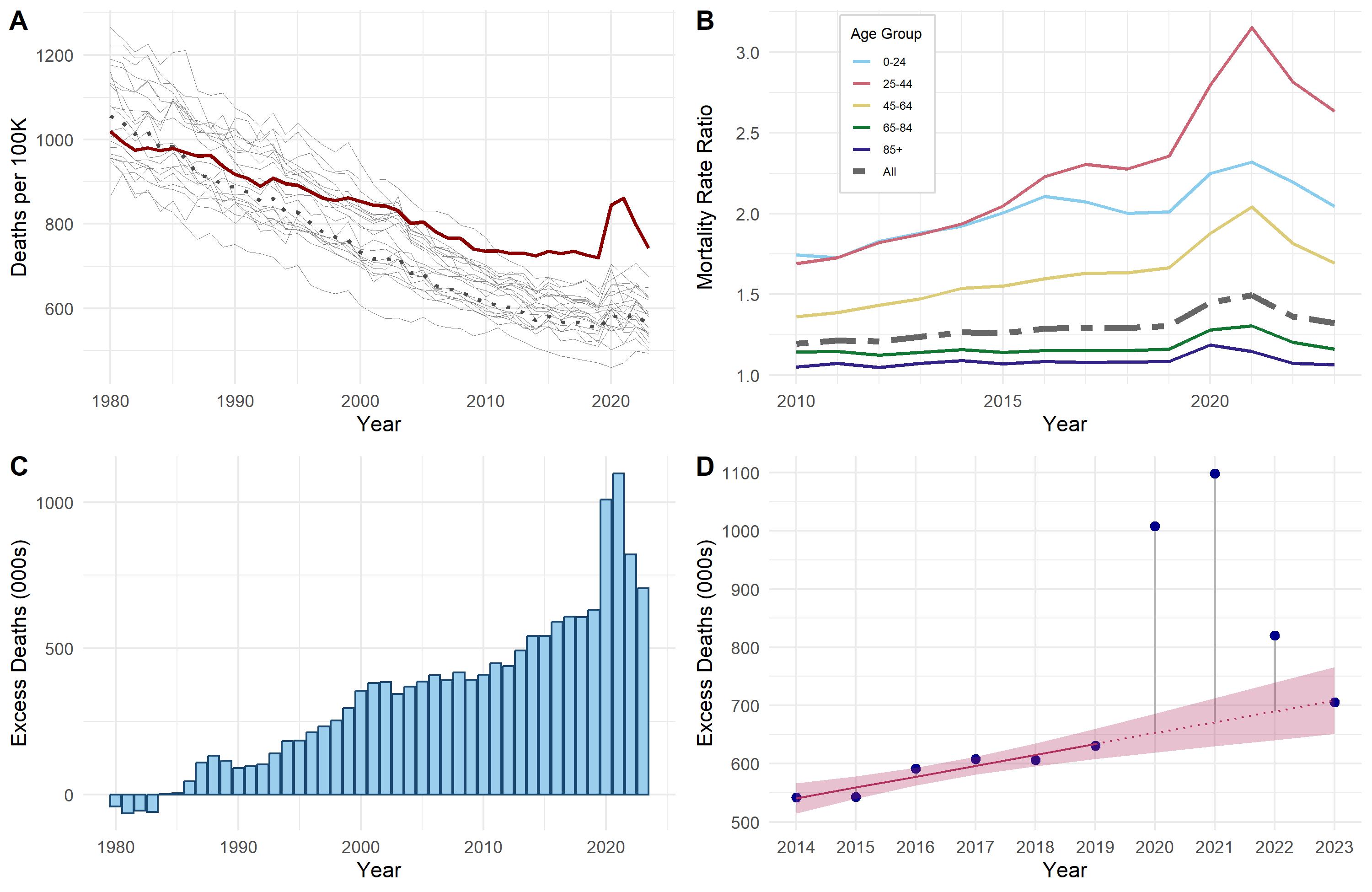 A. Trends in US mortality rates, mortality rates of other HICs, and average mortality rates in other HICs standardized to the US age distribution in each year (1980-2023). B. Age-specific mortality rate ratios comparing US mortality rates to the average of other HICs (2014-2023). C. Excess deaths attributable to the US mortality disadvantage (1980-2023). D. Linear extrapolation of the prepandemic trend in excess deaths over the period from 2020 to 2023. 