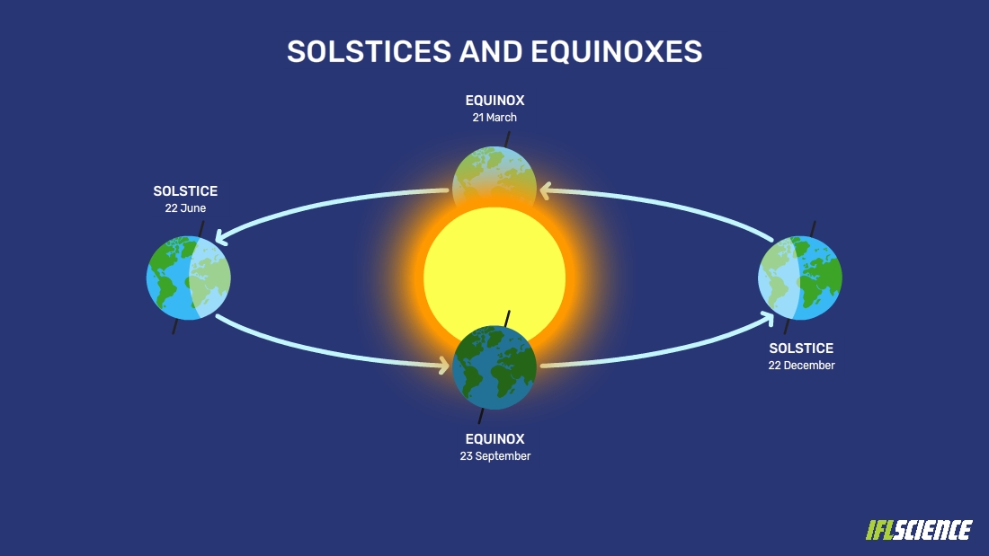 Equinox vs Solstice illustration Equinox vs Solstice illustration