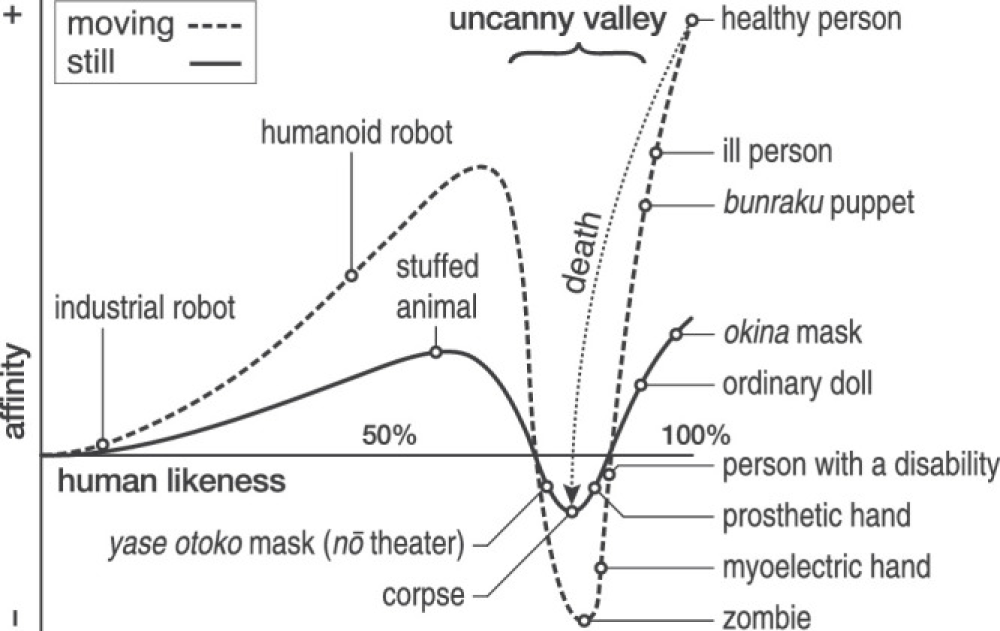 An amended version of Mori’s theory of an N-shaped relationship between the degree of human likeness of an entity, and how creeped out it makes us.